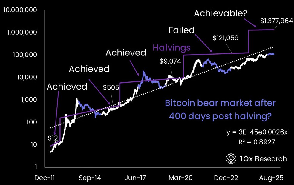 بیت کوین دیگر توان رشد ندارد