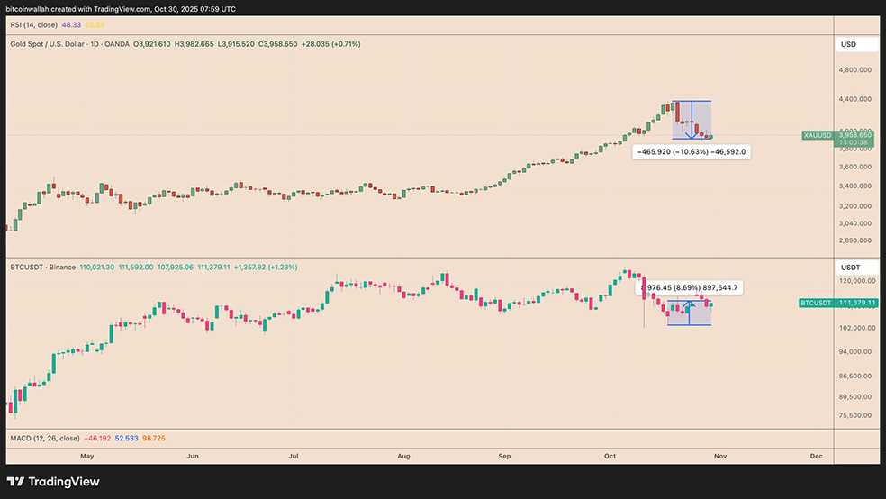 پیش‌بینی قیمت بیت کوین همزمان با سقوط طلا به زیر ۴ هزار دلار