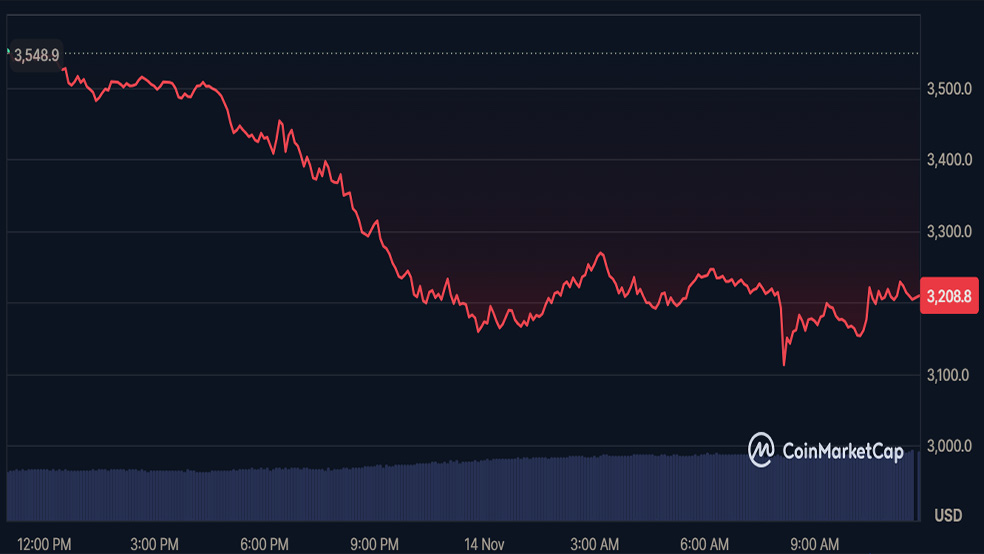 سقوط گسترده بازار ارز دیجیتال؛ حمایت‌ها و مقاومت‌های اصلی کدامند؟