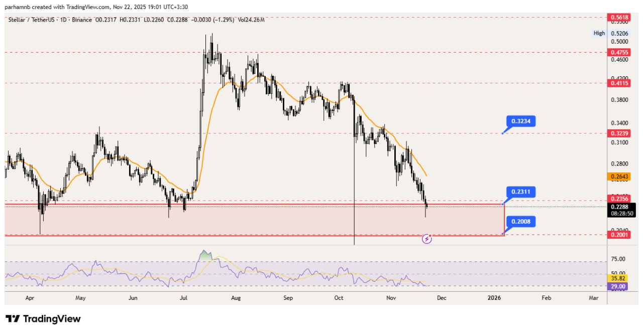 تحلیل تکنیکال استلار (XLM) | روزانه (Daily)