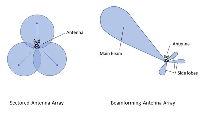 تفاوت پوشش آنتن بیمفورمینگ و معمولی