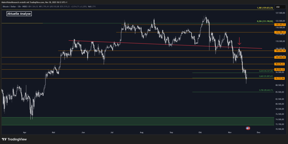 آپدیت تحلیل بیت کوین توسط شرکت معروف Makrovision