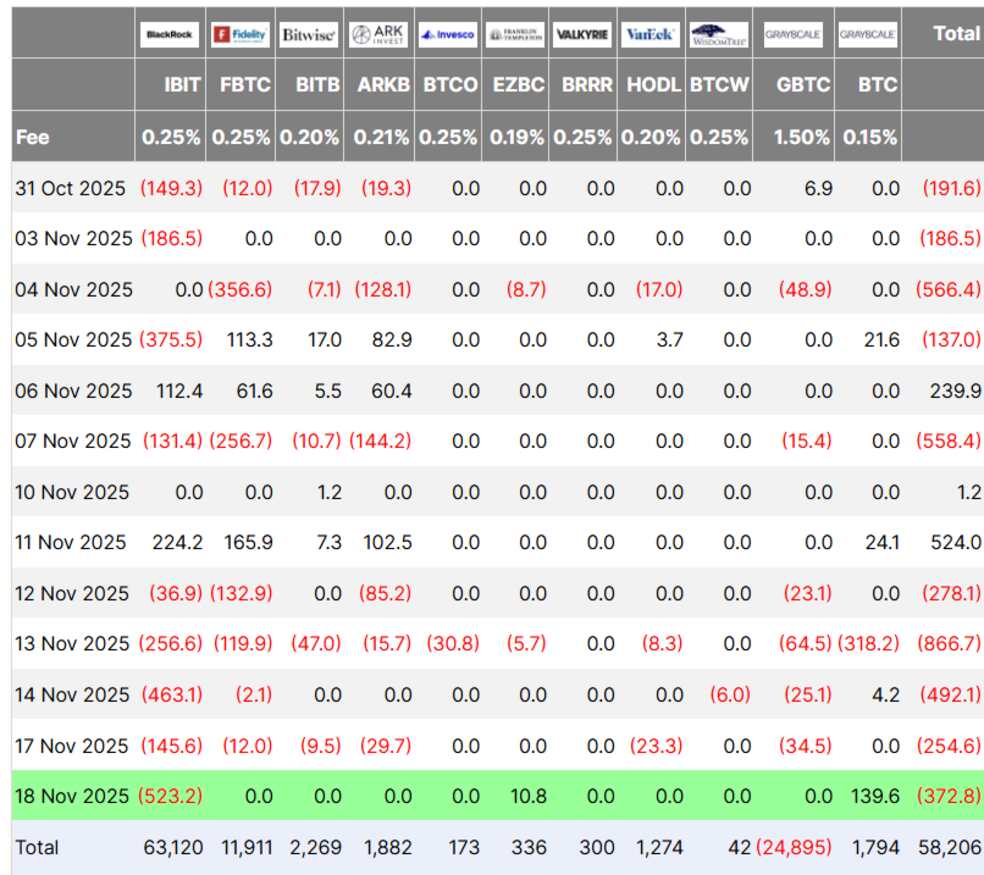 آیا ETF بیت کوین در آستانه فروپاشی است؟