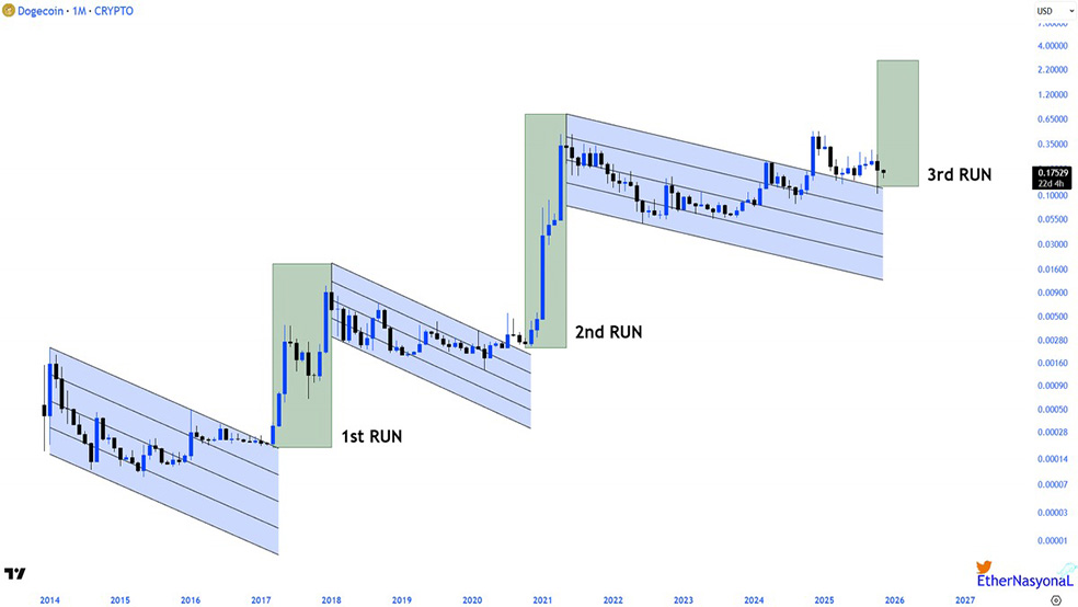 آیا باید منتظر سومین چرخه صعودی این میم‌کوین بزرگ باشیم؟