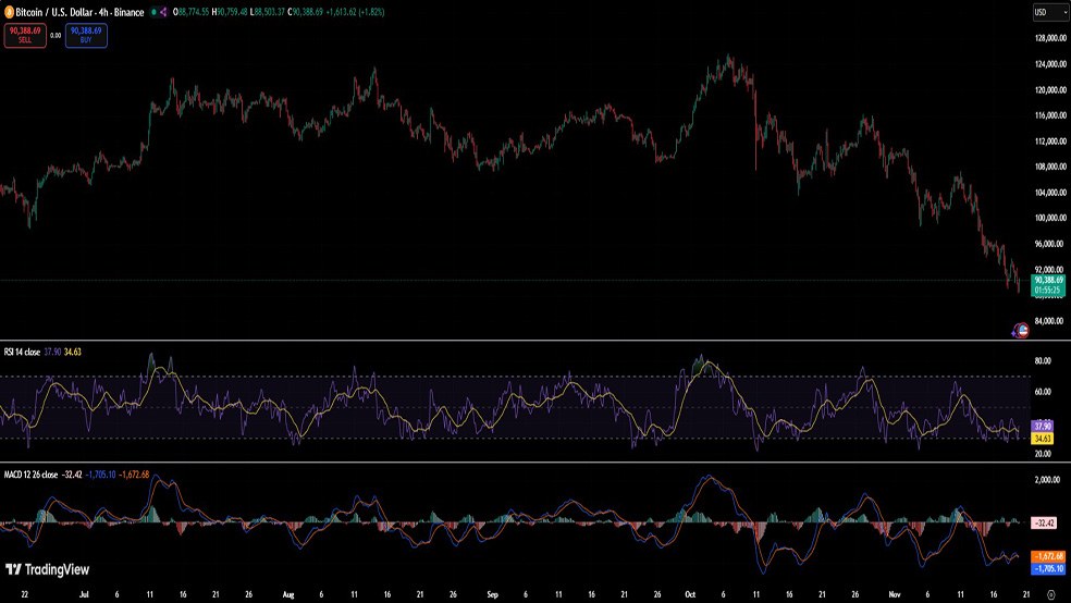 آیا بهبود اخیر قیمت بیت کوین به بالای ۹۰ هزار دلار موقتی خواهد بود؟