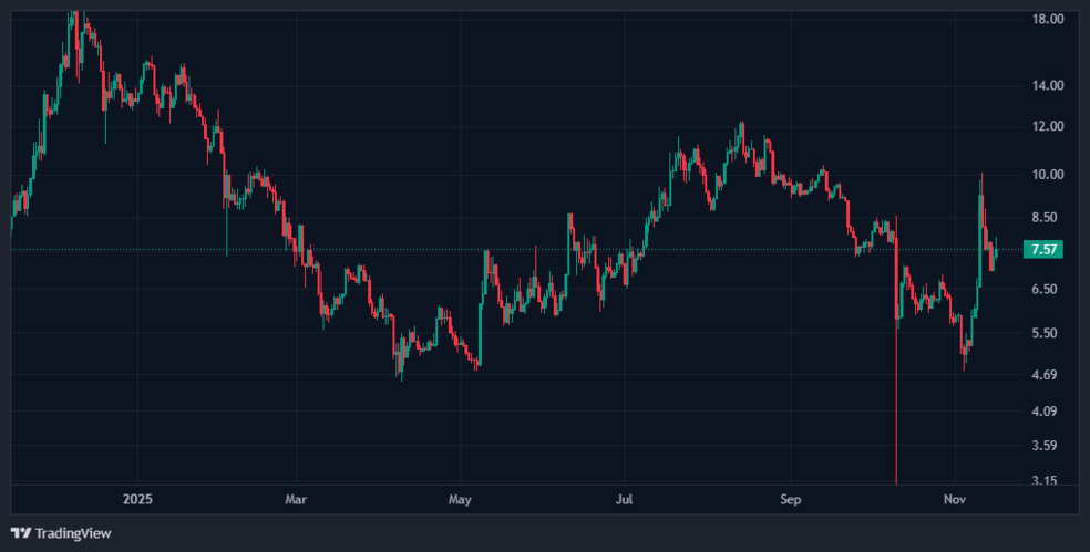 اگر یونی سواپ (UNI) این سطح را بشکند، همه چیز تغییر میکند اگر یونی سواپ (UNI) این سطح را بشکند، همه چیز تغییر میکند