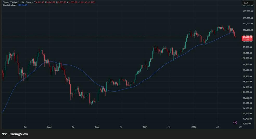 این دو سیگنال نزولی بیت کوین را هرگز نادیده نگیرید! این دو سیگنال نزولی بیت کوین را هرگز نادیده نگیرید!