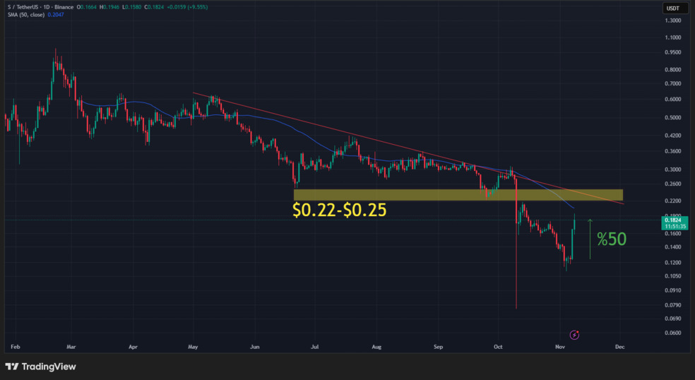 بازگشت غیرمنتظره رمزارز سونیک