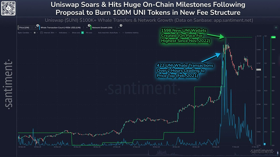 جهش قیمت توکن این صرافی همزمان با ارائه پیشنهاد توکن‌سوزی