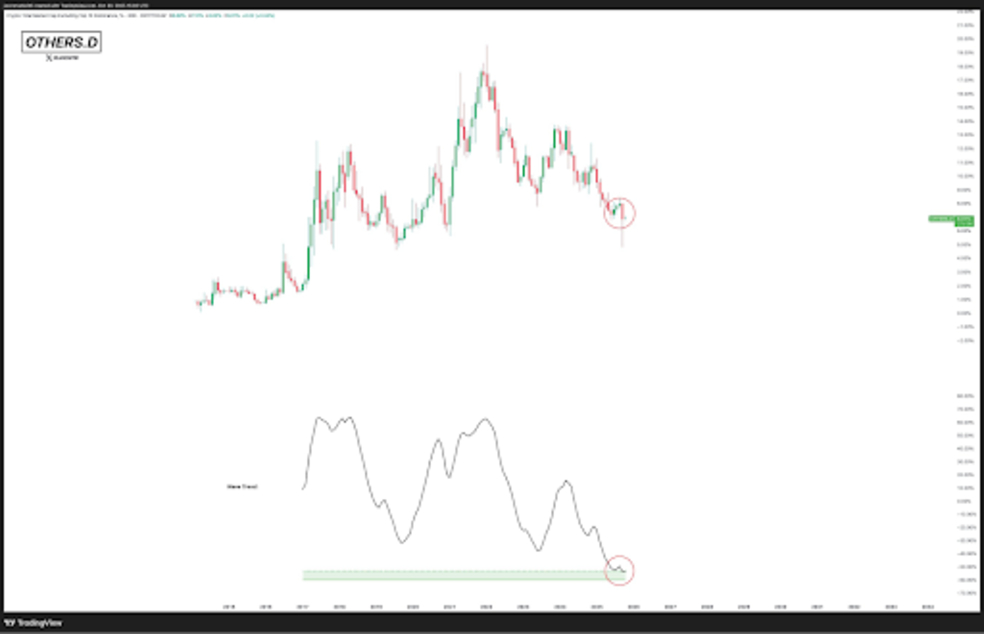 دامیننس آلت کوین‌ها وارد محدوده اشباع فروش شد!