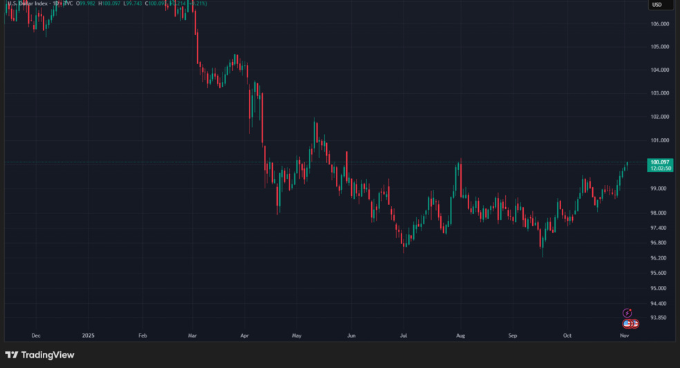 دلار در حال قدرت گرفتن است