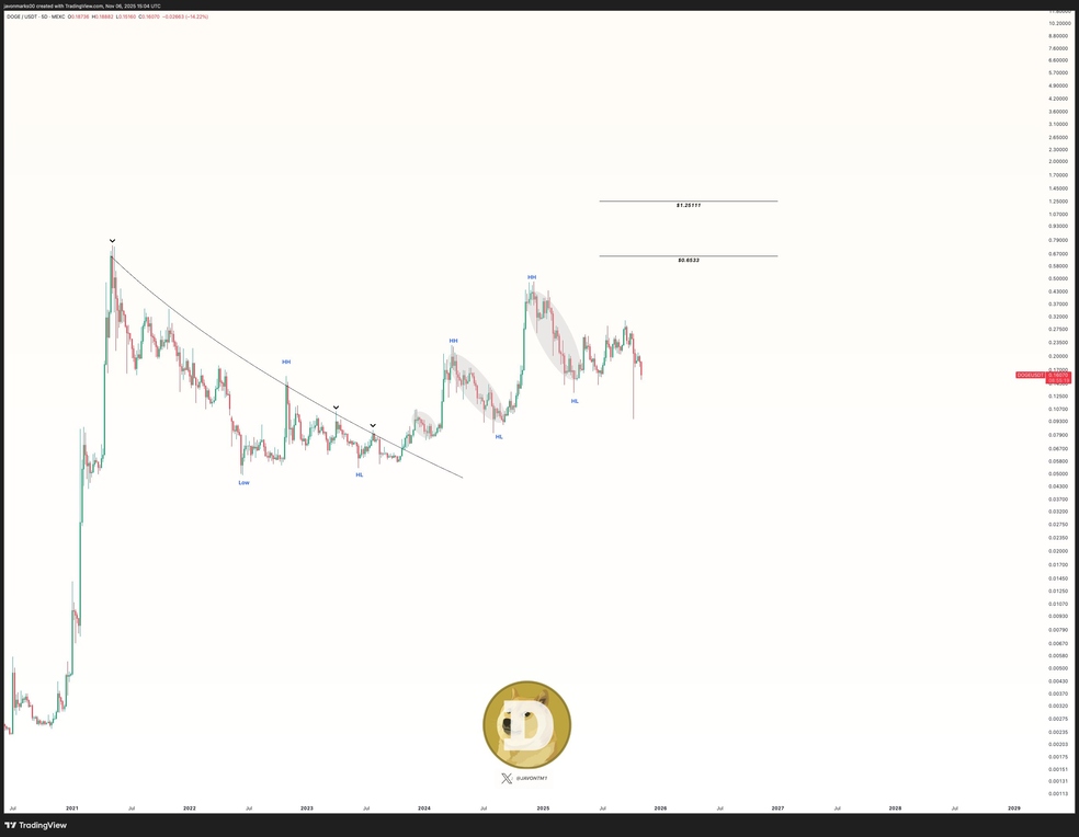 دوج کوین در آستانه تکرار سال ۲۰۲۱ است