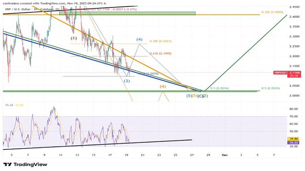 راه‌اندازی ETF این ارز دیجیتال توسط بیت‌وایز و احتمال پایان روند اصلاح قیمت