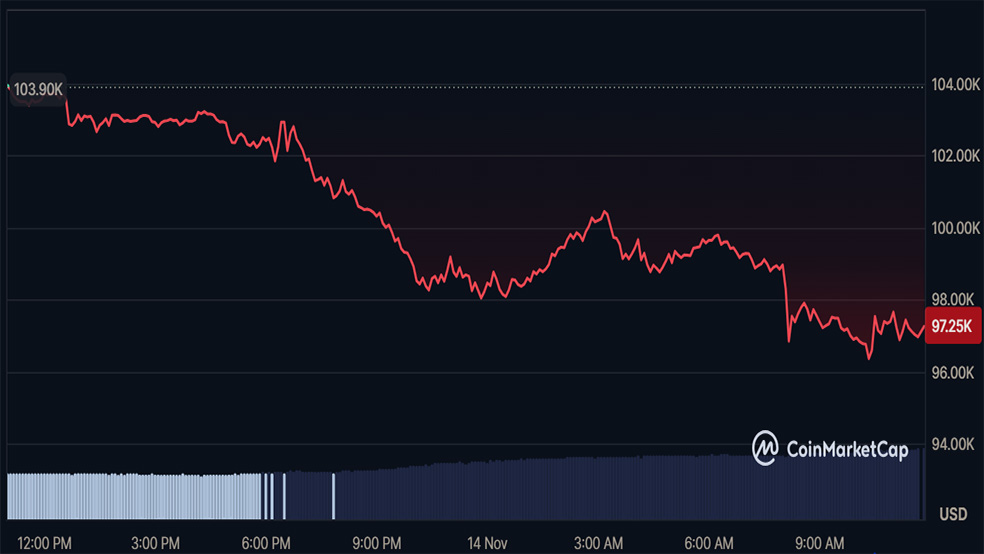 سقوط گسترده بازار ارز دیجیتال؛ حمایت‌ها و مقاومت‌های اصلی کدامند؟