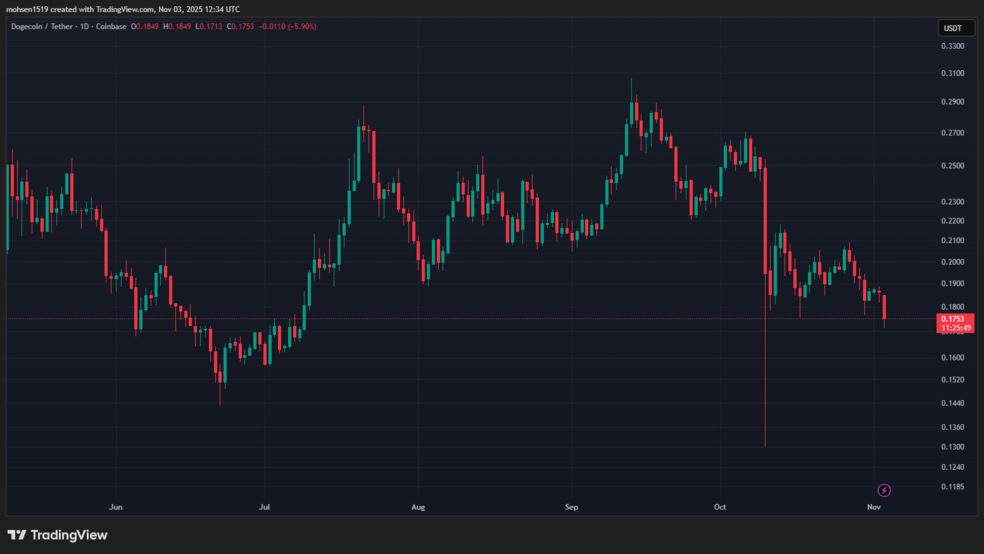 سیگنال‌هایی از تکرار تاریخ برای میم کوین محبوب بازار