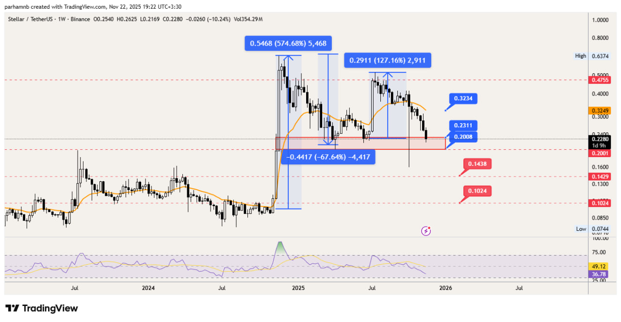 تحلیل تکنیکال استلار (XLM) | هفتگی (Weekly)