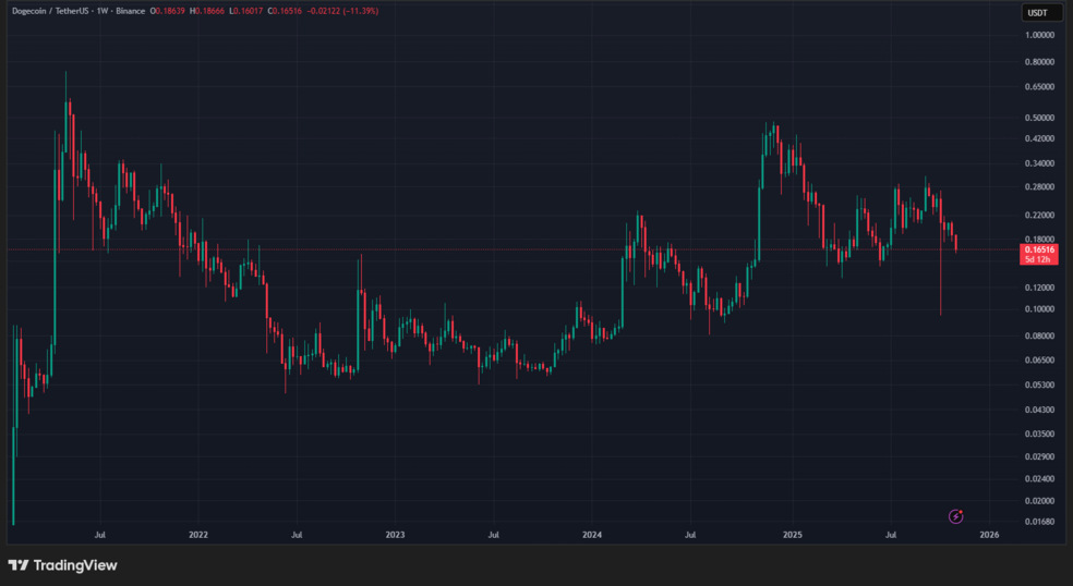مانع اصلی برای رشد قیمت دوج کوین