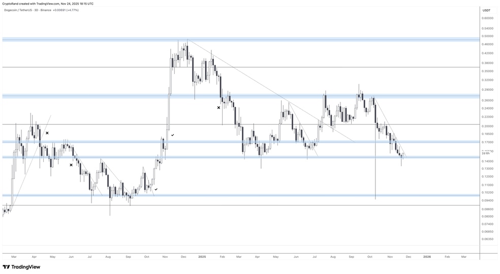 هشدار نهایی برای دوج کوین