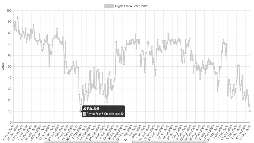 هشدار کارشناسان؛ این شاخص مهم بازار کریپتو به کف هشت ماهه خود رسید هشدار کارشناسان؛ این شاخص مهم بازار کریپتو به کف هشت ماهه خود رسید