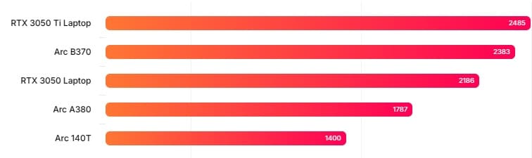 قدرتنمایی گرافیک مجتمع اینتل؛ Arc B370 سریعتر از RTX 3050 لپتاپ ظاهر شد مقایسه Arc B370 با مدلهای دیگر