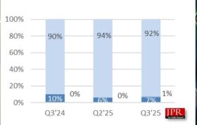 امار بازار کارت گرافیک مجزا در فصل سوم 2025