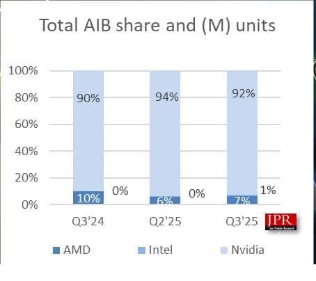 بازار گرافیک در سهماهه سوم ۲۰۲۵؛ رشد جزئی AMD و اینتل در سایه سلطه انویدیا امار بازار کارت گرافیک مجزا در فصل سوم 2025