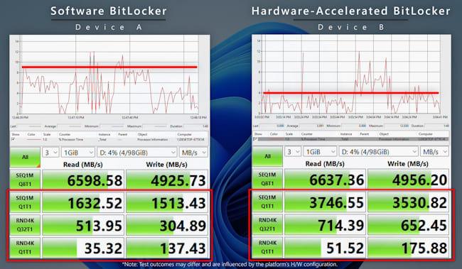 کابوس کندی سیستم به دلیل فعال بودن BitLocker ویندوز 11 تمام شد مقایسه BitLocker نرم افزاری و سخت افزاری
