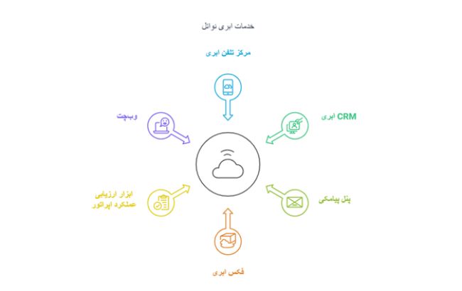 تلفن ابری نواتل چیست؟ مزایای استفاده از سیستم تلفنی اینترنتی نواتل