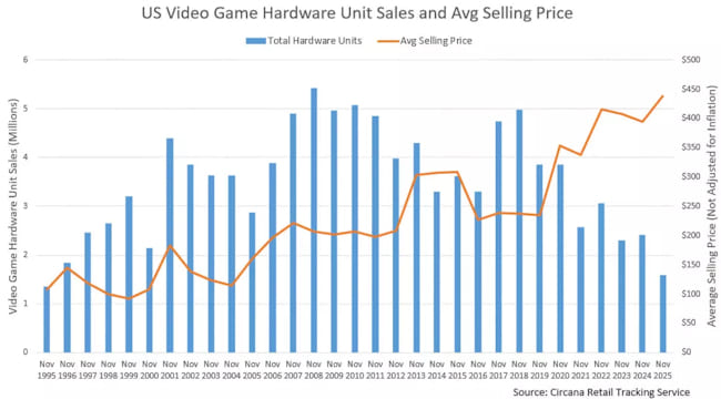 فروش کنسولهای بازی به پایینترین سطح 20 سال اخیر سقوط کرد آمار فروش کنسول در آمریکا
