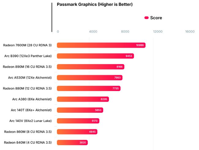 سبقت گرافیک داخلی ARC B390 اینتل از Radeon 890M در بنچمارکهای مختلف xe3-2.jpg