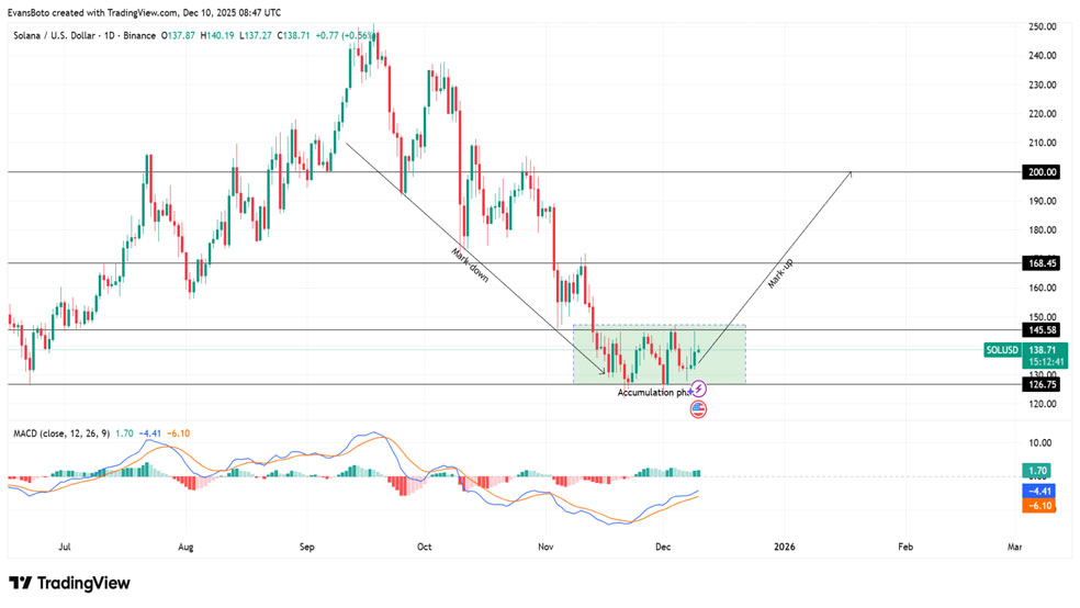 پتانسیل رشد سولانا در منطقه انباشت و پیش‌بینی قیمت