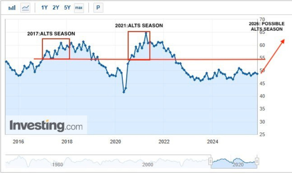 حقیقتی تلخ برای آلت‌کوین‌ها