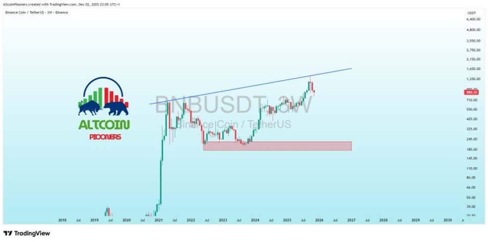 سیگنال خرید طلایی برای بایننس کوین (BNB) و رشد قیمت سیگنال خرید طلایی برای بایننس کوین (BNB) و رشد قیمت
