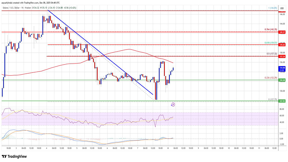 مهم‌ترین مانع در مسیر رشد مجدد قیمت سولانا چیست؟