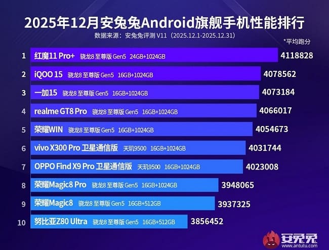 قدرتمندترین گوشیهای پرچمدار و میانرده دسامبر 2025 از نگاه AnTuTu معرفی شدند antutu-top-smartphone-2.jpg